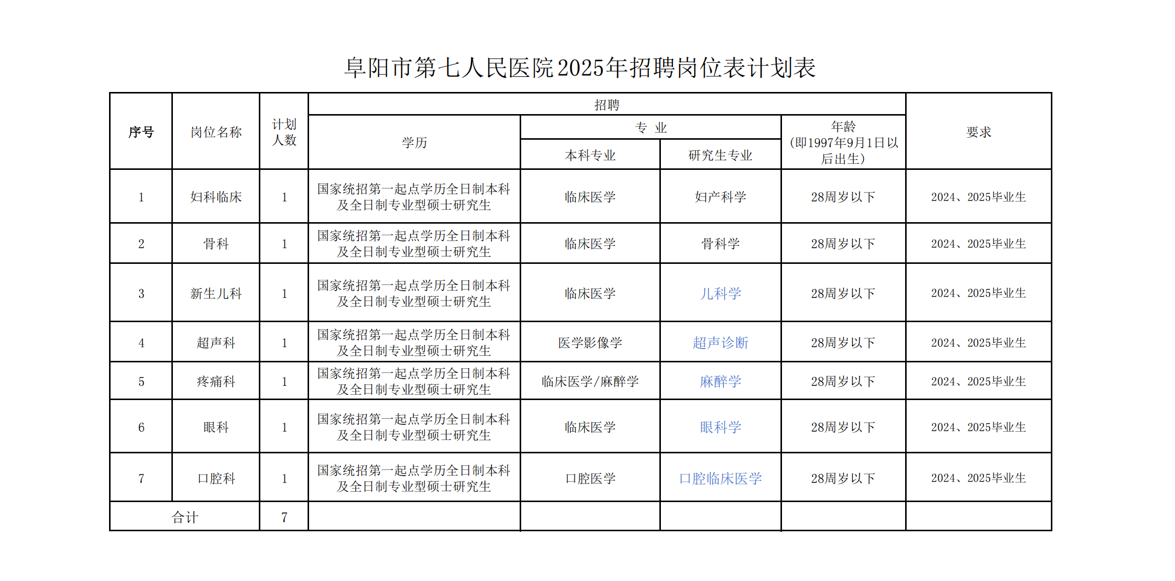 附件1：阜阳市第七人民医院2025年招聘岗位表计划表_01.png