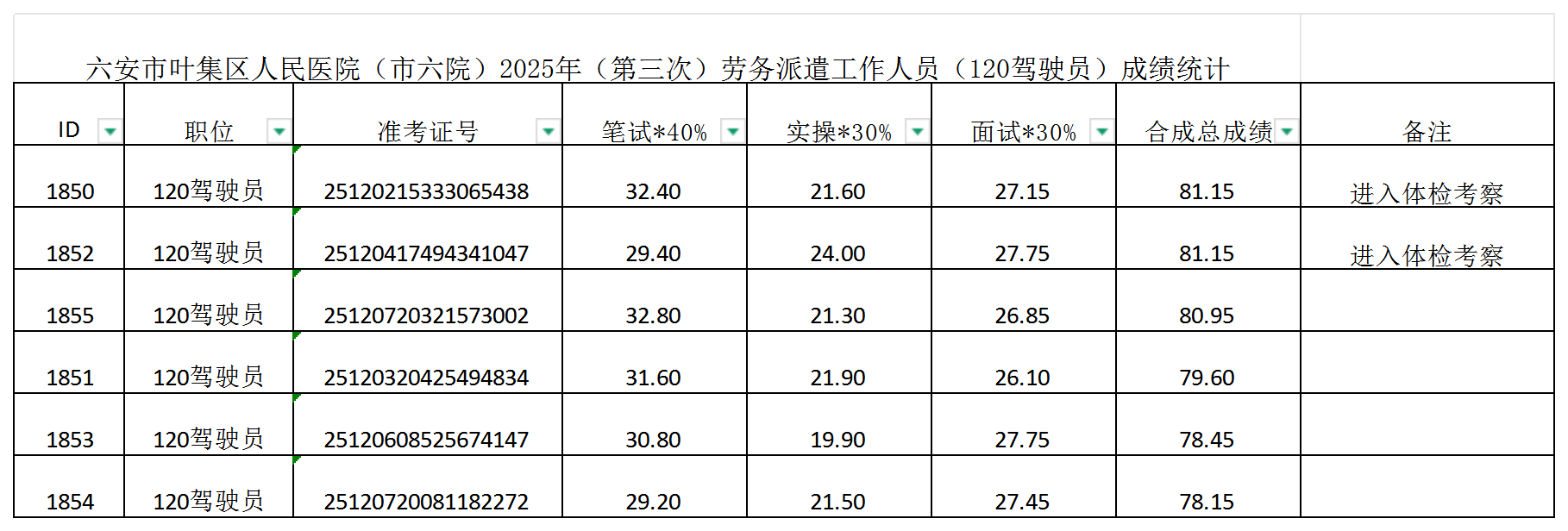 叶集医院招聘考试20251214_考试评分统计(2).png 叶集医院招聘考试20251214_考试评分统计(2).png