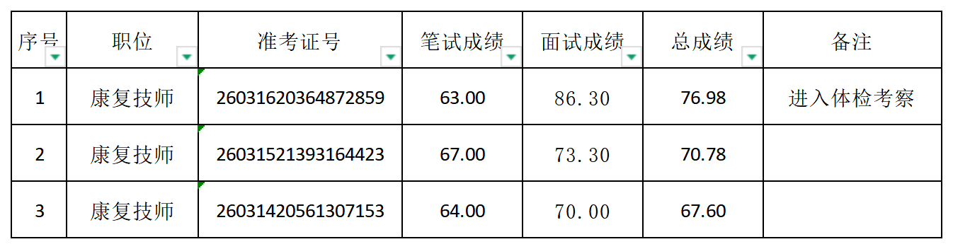 曙光医院笔试202603_康复技师笔试成绩 (2).png