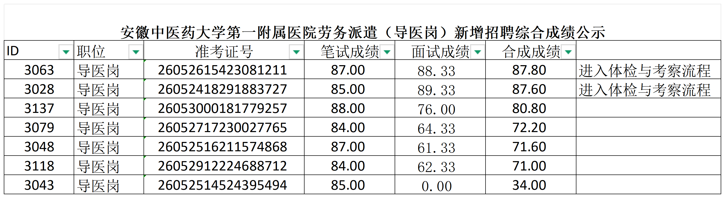 安徽中医药大学第一附属医院劳务派遣(导医岗)新增招聘综合成绩公示_Sheet1(1).png 安徽中医药大学第一附属医院劳务派遣(导医岗)新增招聘综合成绩公示_Sheet1(1).png